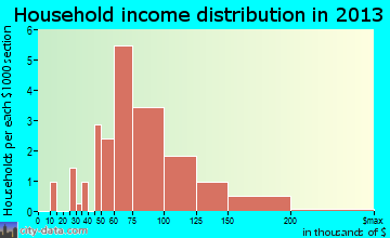 Harwood household income distribution