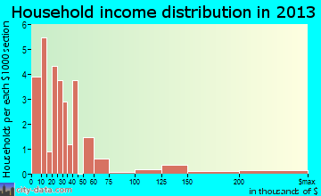 Hazelton household income distribution