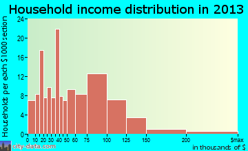 Hazen, ND household income