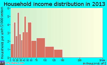 Hebron household income distribution