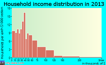 Hillsboro household income distribution