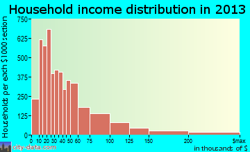 El Cajon, CA household income
