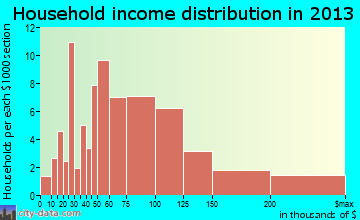 Horace, ND household income