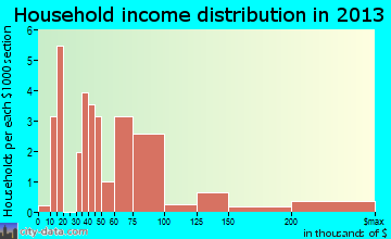 Hunter household income distribution