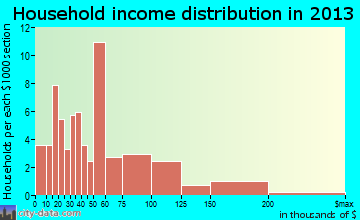 Kenmare household income distribution