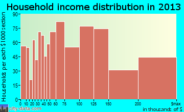 El Dorado Hills household income distribution