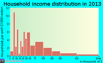 Killdeer, ND household income