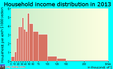 Kindred household income distribution