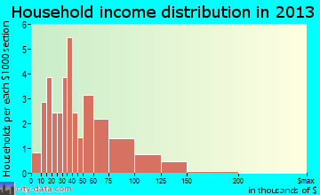 Lakota household income distribution