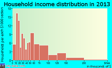 Langdon household income distribution