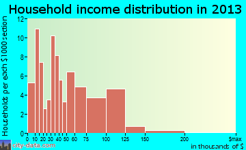 Larimore, ND household income