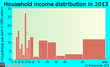 El Granada household income distribution