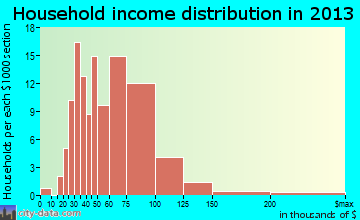 Lincoln household income distribution