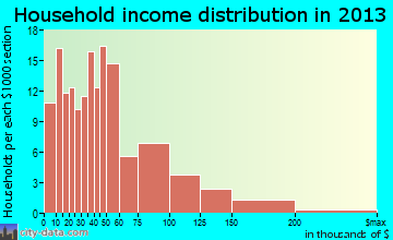 Lisbon household income distribution