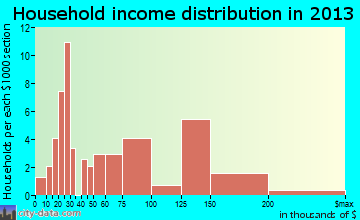 Elkhorn household income distribution