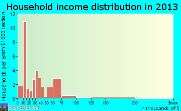 McVille household income distribution