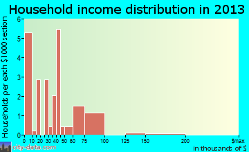 Mandaree, ND household income