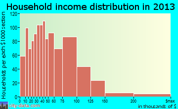 Mandan household income distribution