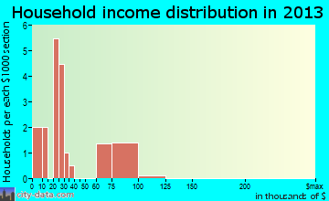 Marmarth household income distribution