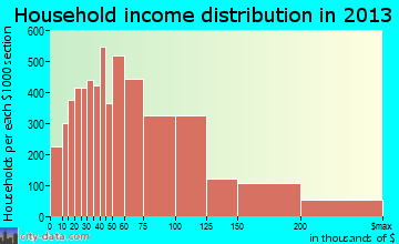 Elk Grove household income distribution