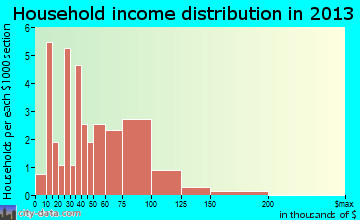 Milnor household income distribution