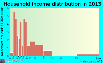 Michigan City household income distribution