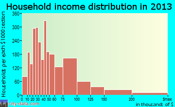 Minot household income distribution