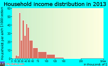 Minot AFB household income distribution