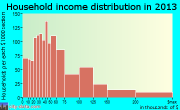El Paso de Robles (Paso Robles) household income distribution