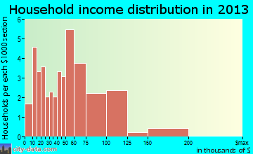 Mohall, ND household income