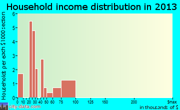 Fort Ransom household income distribution