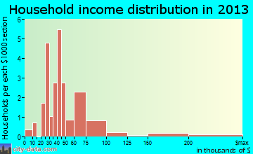 Munich household income distribution