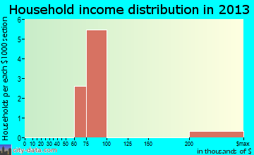 Nekoma household income distribution