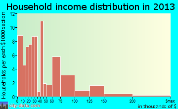 Napoleon household income distribution