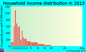 El Monte household income distribution