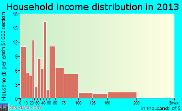 New Town, ND household income
