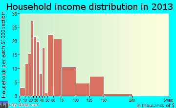 El Rio household income distribution