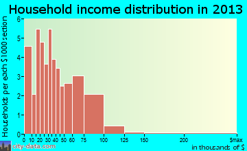 Northwood household income distribution