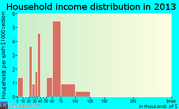 Oriska household income distribution