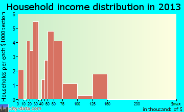 Page household income distribution