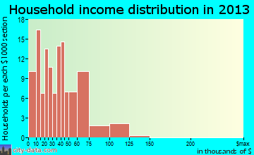 Graysville household income distribution