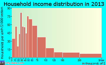 El Sobrante, CA household income