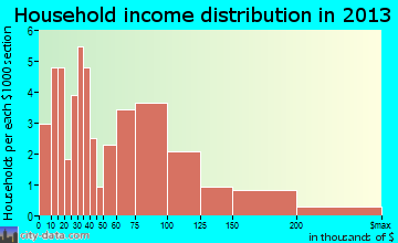 Parshall, ND household income