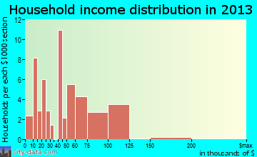 Pembina household income distribution