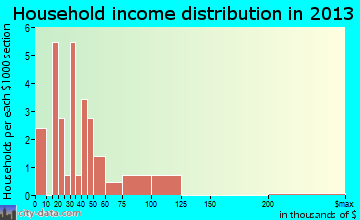 Pick City household income distribution