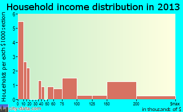Plaza household income distribution