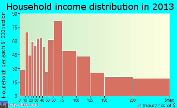 El Segundo household income distribution