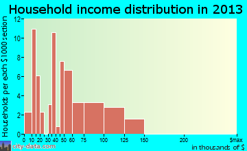Portland household income distribution