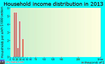 Regan household income distribution