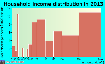 Emerald Lake Hills household income distribution